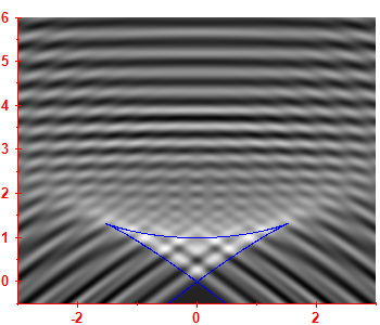 First derivative of the smoothed level density